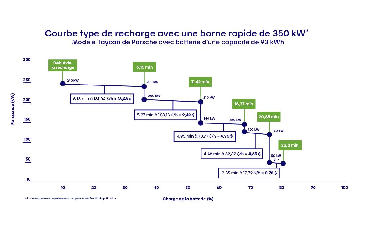 Circuit lectrique : des tarifs plus levs aux bornes ultra rapides | Otogo