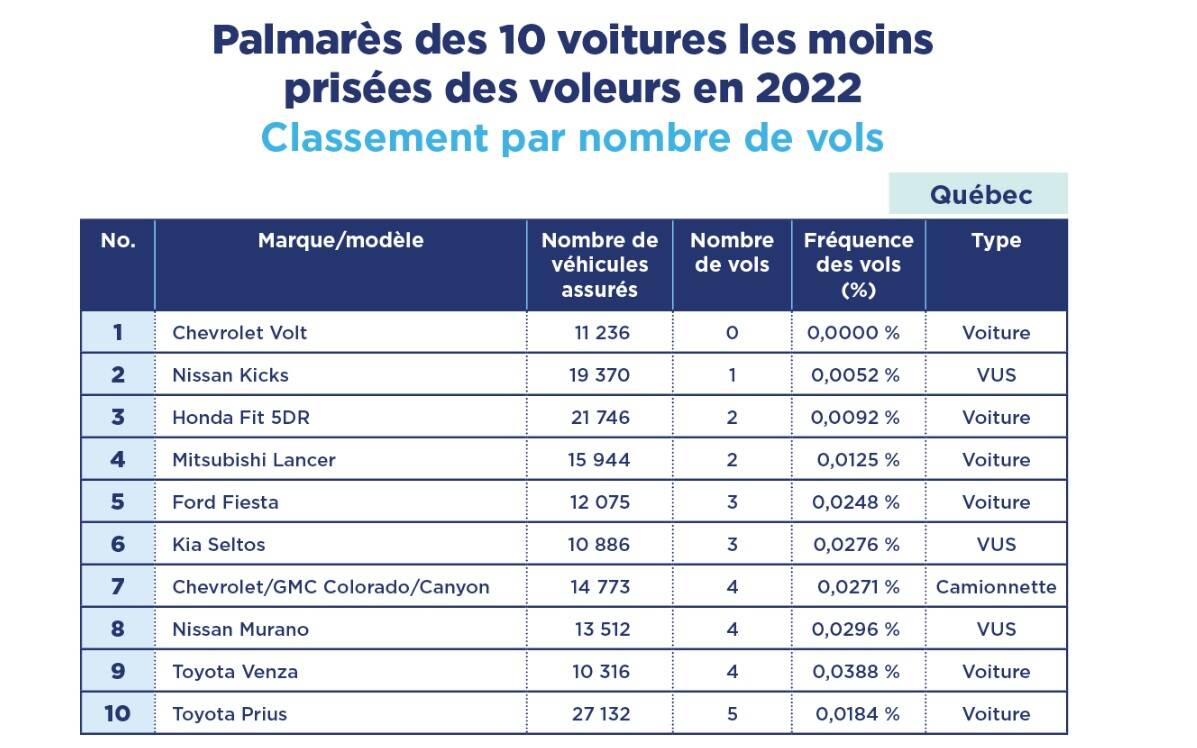 Voici les 10 véhicules les moins volés au Québec