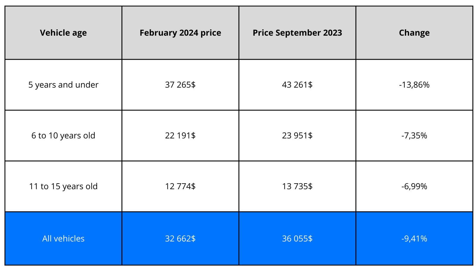 Used vehicle prices down 9.4% in last 6 months