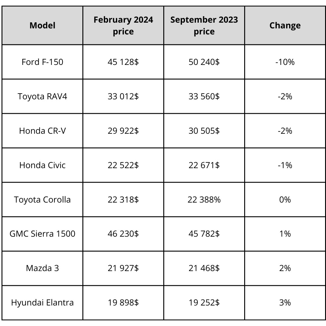 Used vehicle prices down 9.4% in last 6 months