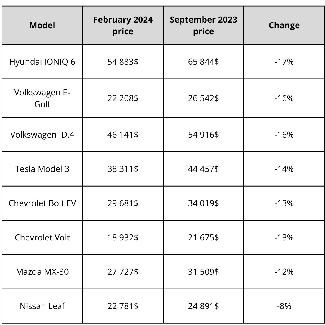 Used vehicle prices down 9.4% in last 6 months