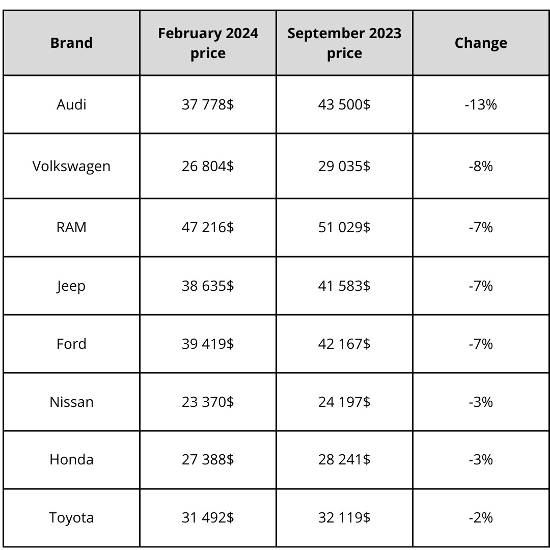 Used vehicle prices down 9.4% in last 6 months
