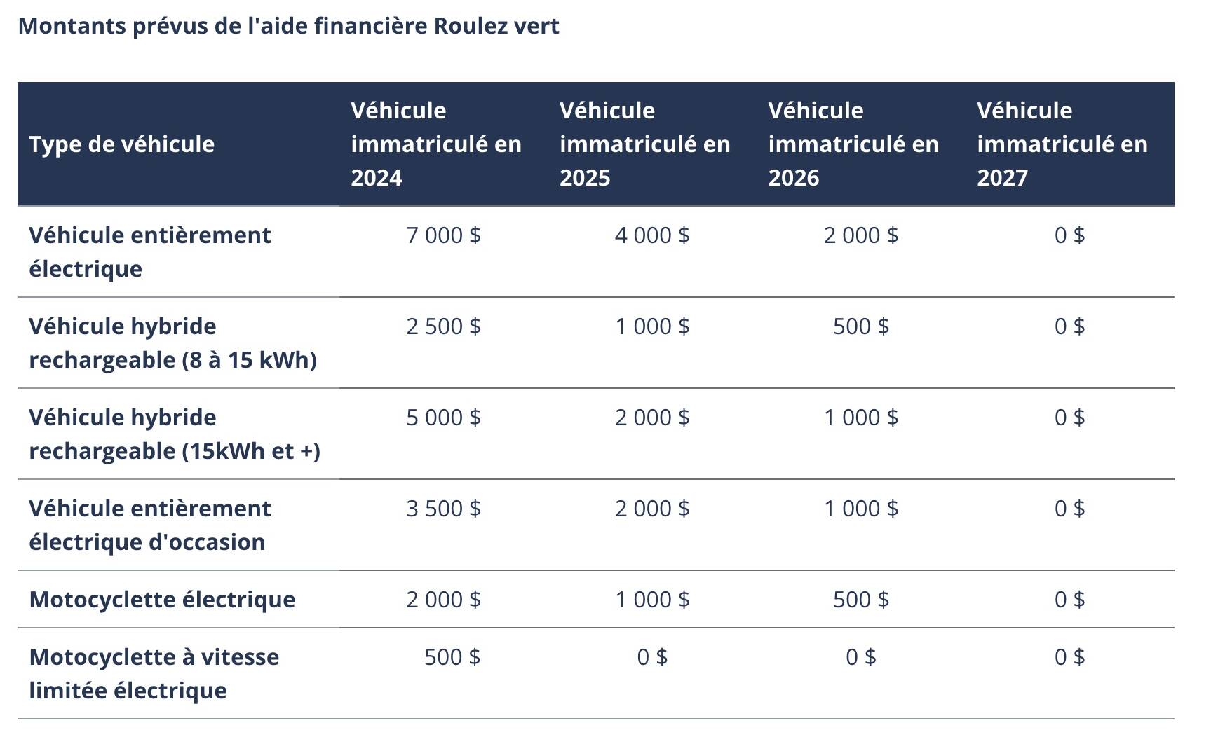 Fin des véhicules à essence en 2035 : « Ça va trop vite », alertent les constructeurs