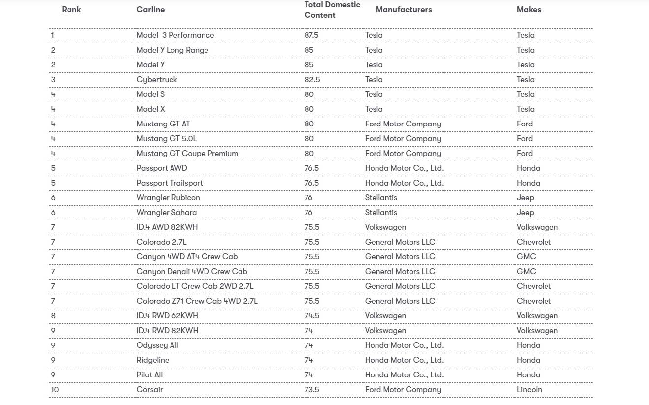 A new ranking of the most American vehicles puts Tesla at the top