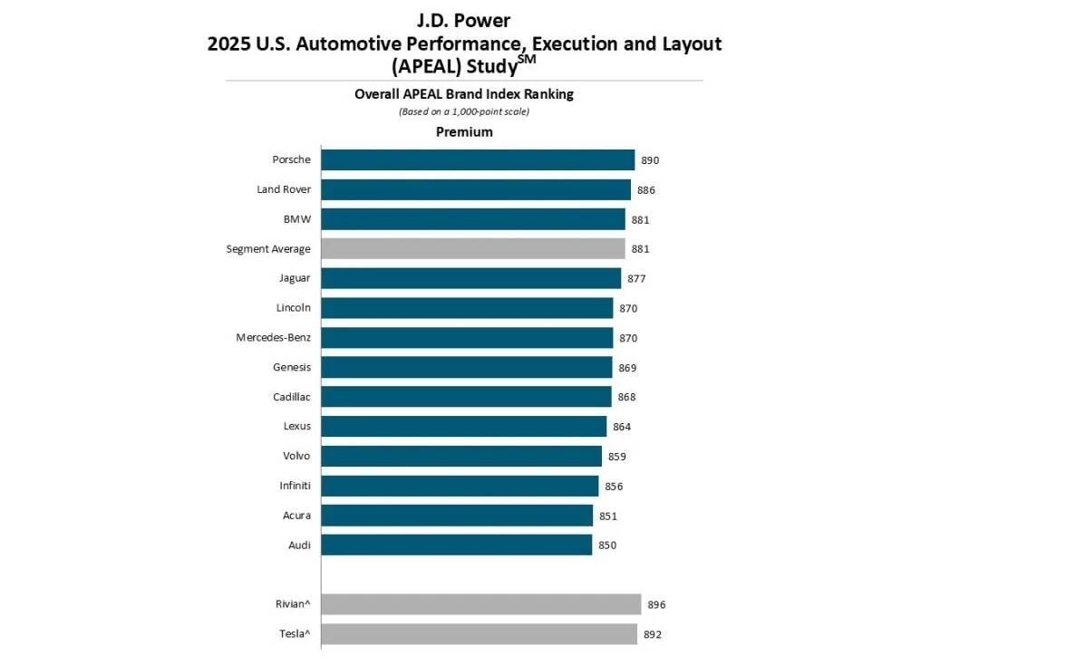 Study: the most and least desirable vehicle brands in 2025