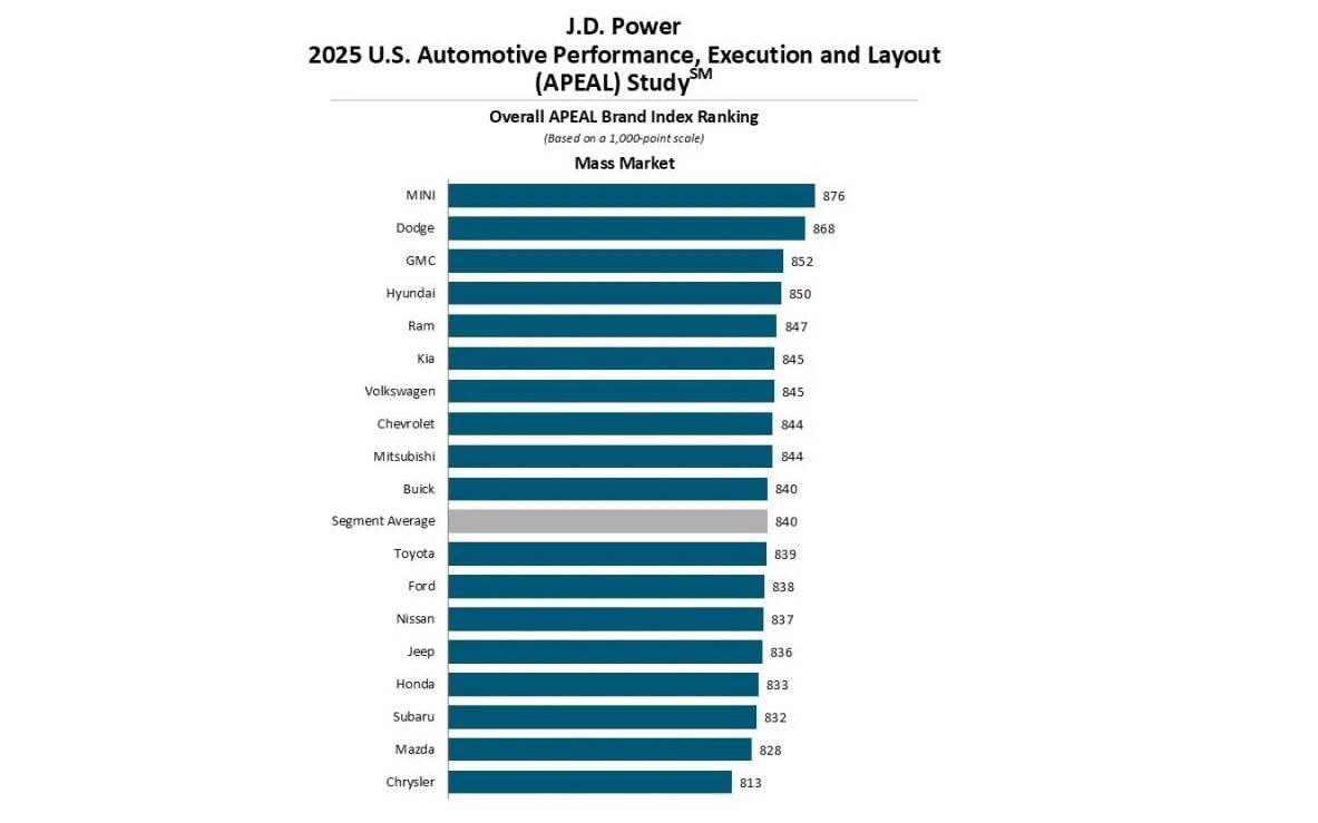 Study: the most and least desirable vehicle brands in 2025