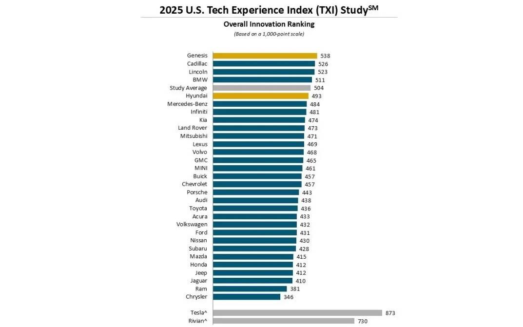Study: The best automotive brands for technology in 2025