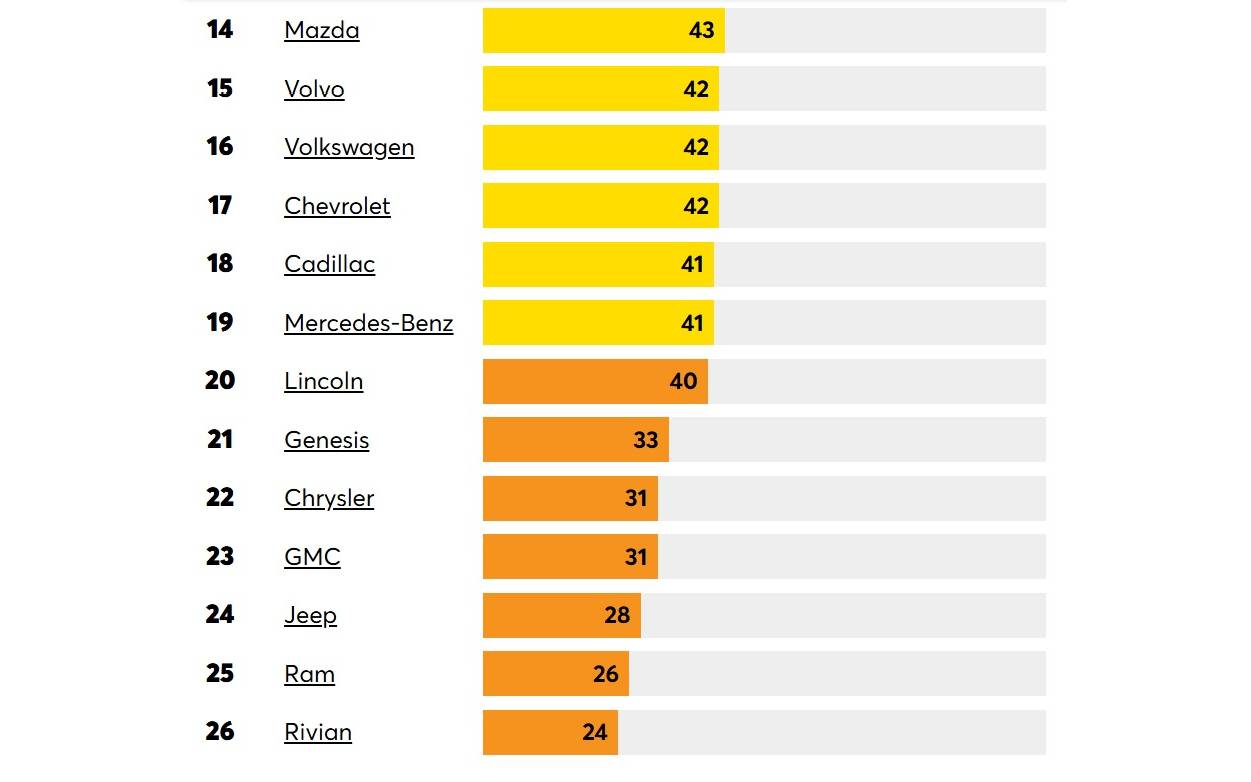 Top 10: the least reliable 2026 models according to Consumer Reports