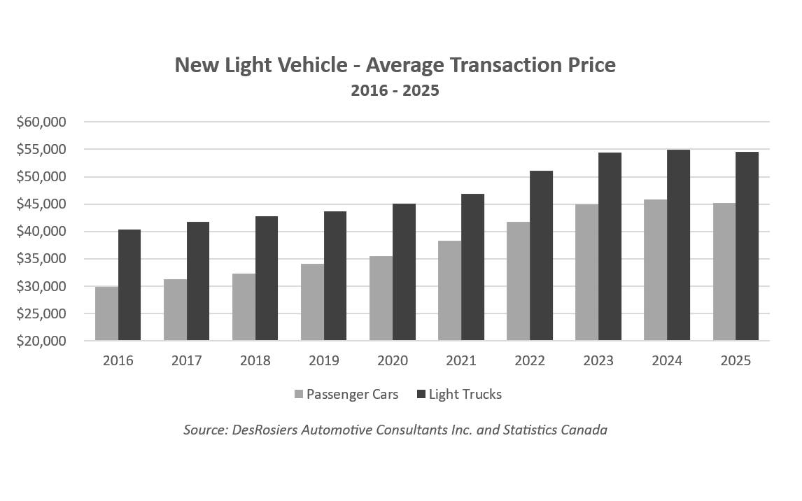 The average price of new vehicles is falling again, according to a research firm