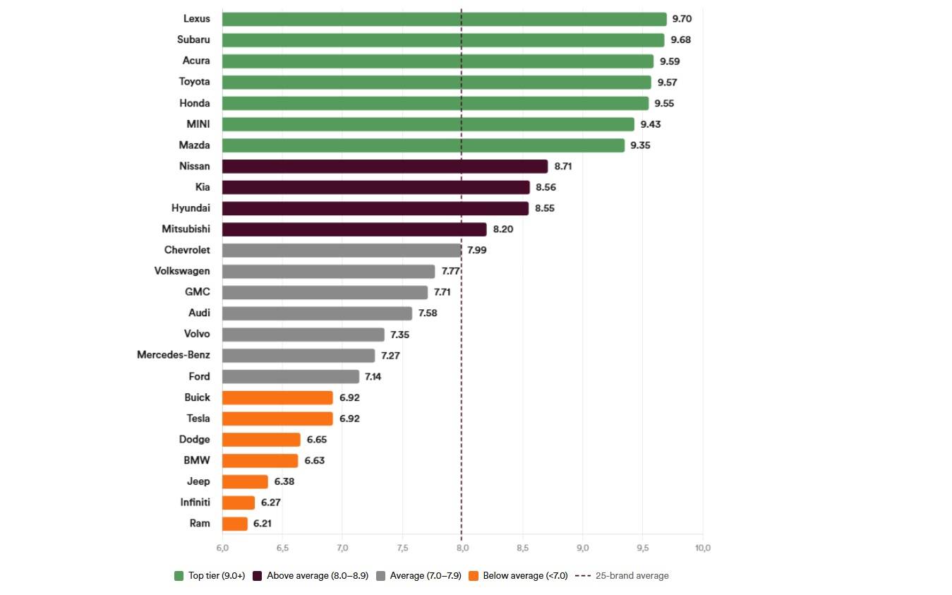 The most reliable used cars, according to a new Canadian study