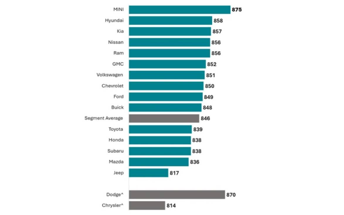 The Vehicle Brands with the Highest Customer Satisfaction in 2026, According to J.D. Power