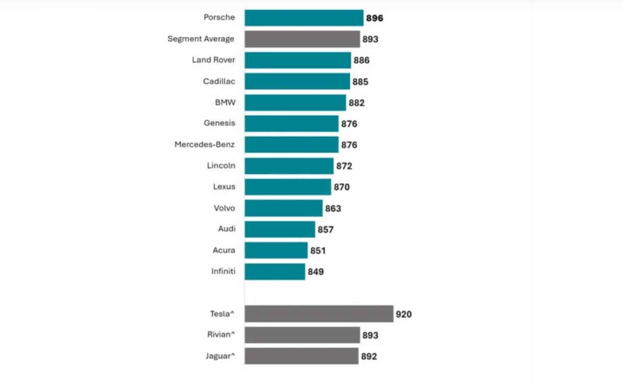The Vehicle Brands with the Highest Customer Satisfaction in 2026, According to J.D. Power